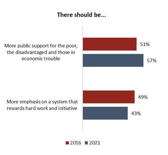Graph showing support for items in this survey
