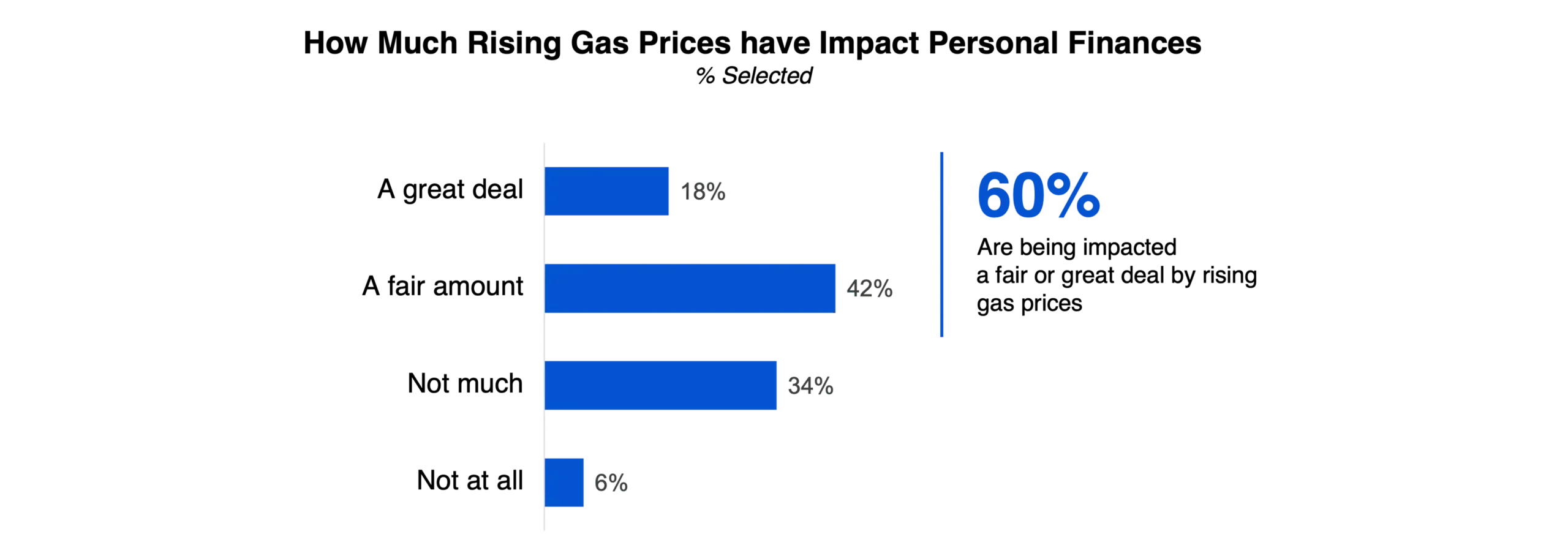Impact of Rising Gas Prices April 2026