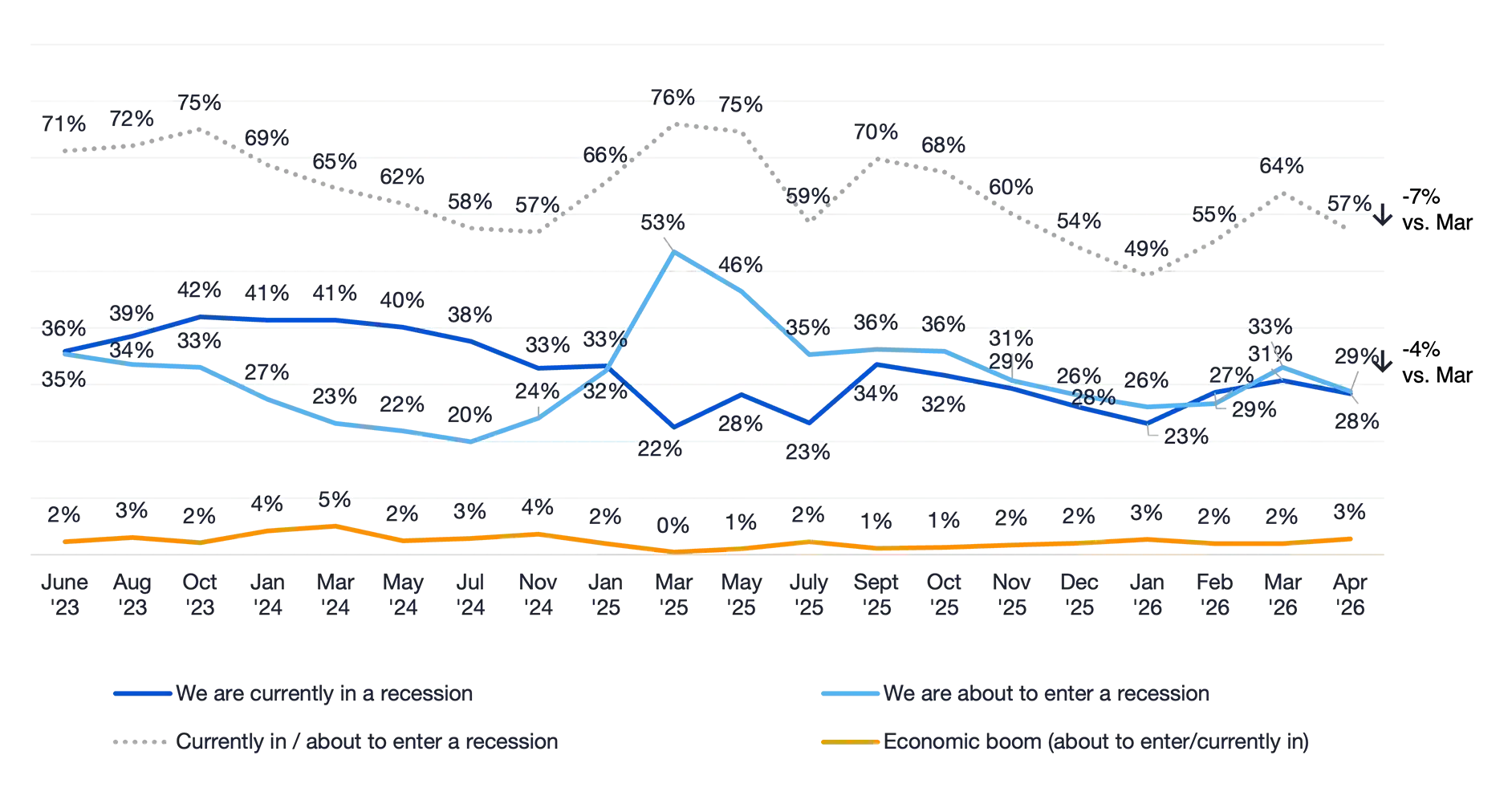 Canadian Perception of Economy April 2026