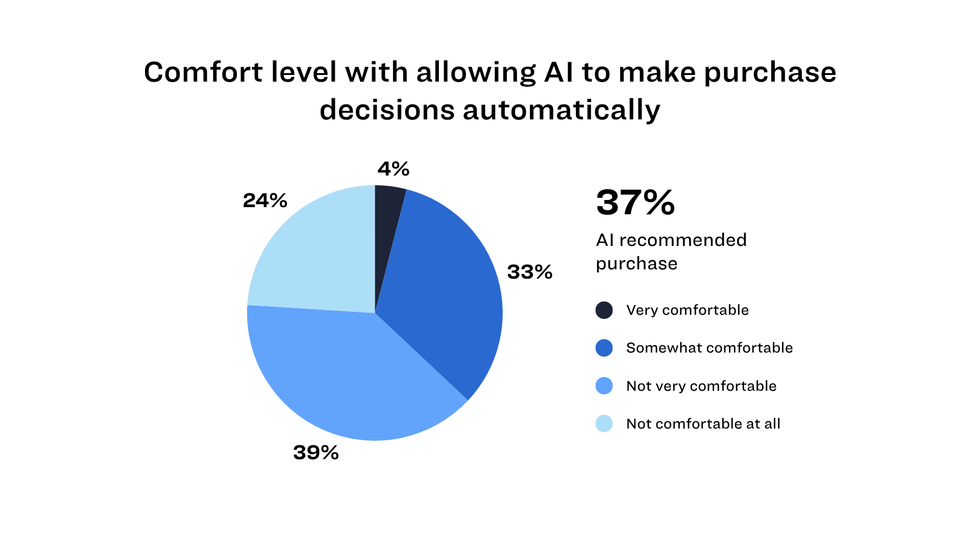 Automatic Purchase Decisions
