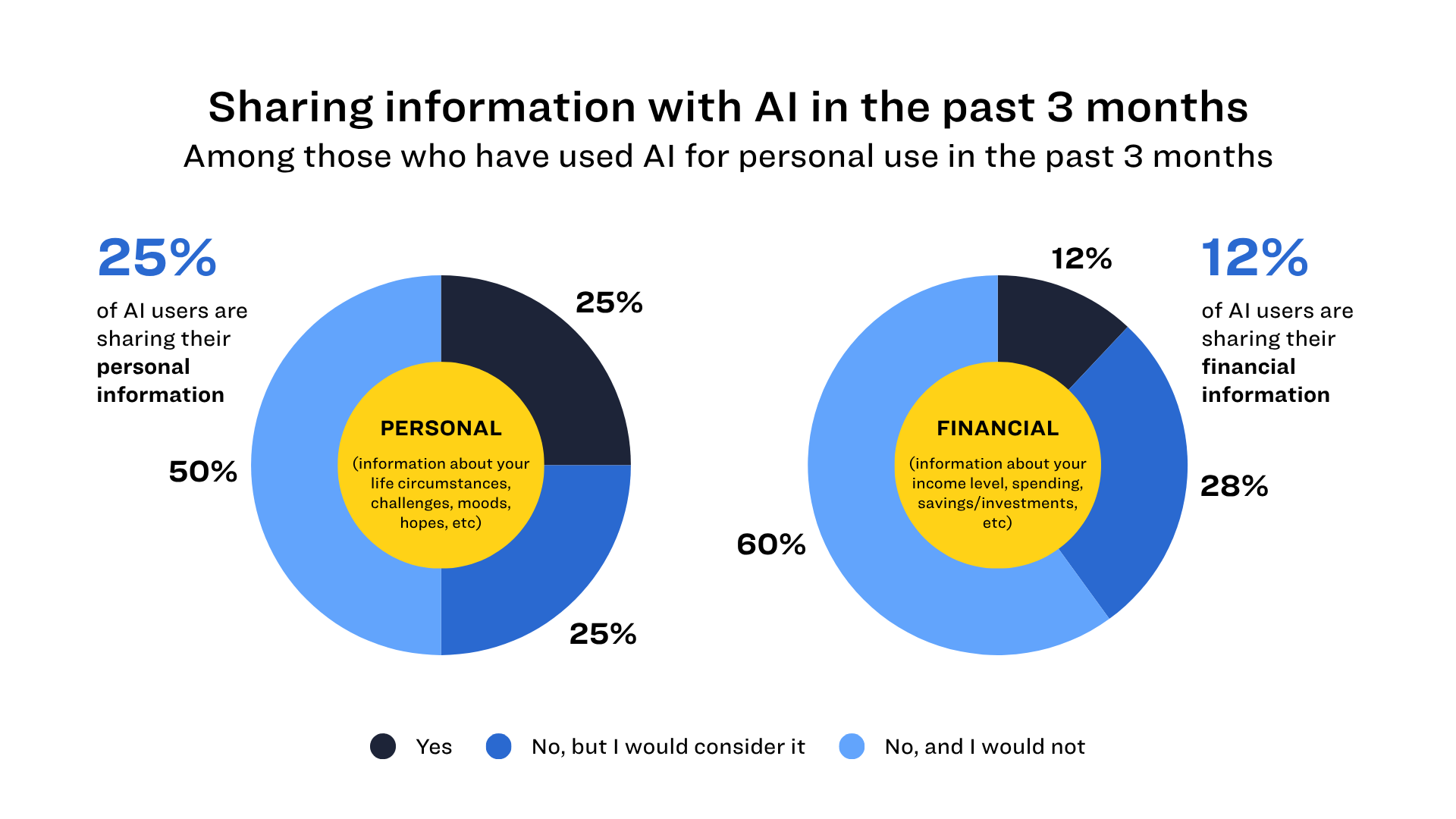 Sharing Info With AI